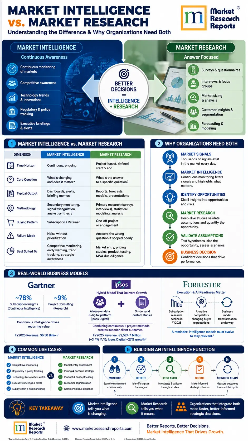 Market Intelligence vs. Market Research-Infographic
